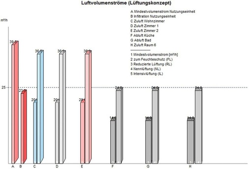 Abb. 10 Eine grafische Übersicht der erforderlichen Luftvolumenströme zeigt schnell Problemstellen auf. - © Kern ingenieurkonzepte
