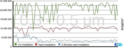 Abb. 2 Gemessene Partikelreduktion Die Messkurve in Grün zeigt die Partikelkonzentration vor dem Einbau; die Kurven in Rot und Blau belegen die deutliche Partikelreduzierung nach dem Einbau der Luftreiniger. - © Camfil
