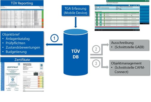 Abb. 3 Die Datenerfassung auf einen Blick