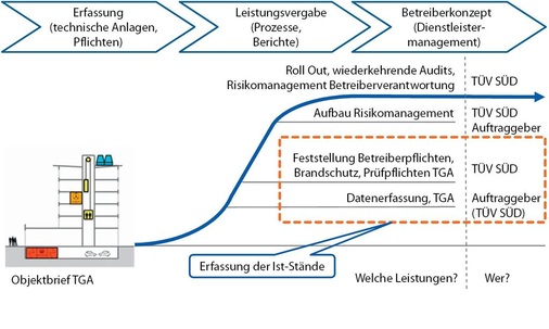 Abb. 2 Vorgehen bei Bestandsimmobilien - © TÜV SÜD
