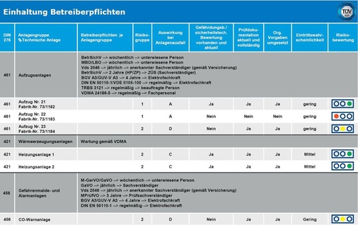 Abb. 4 Risiko-Reporting für die Technische Gebäudeausrüstung - © TÜV SÜD
