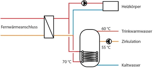 Abb. 2 Konventionelle Fernwärme­übergabestation mit sekundärseitiger Speicherladung über ­innen liegenden Wärmeübertrager. Die Speicherrücklauftemperatur ist dabei die bestimmende Größe für die Fernwärmerücklauftemperatur. - © GV / Stadtwerke Rosenheim / Weinmann
