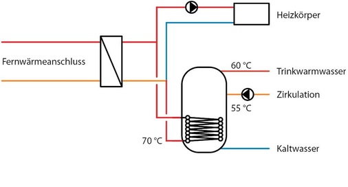 Abb. 2 Konventionelle Fernwärme­übergabestation mit sekundärseitiger Speicherladung über ­innen liegenden Wärmeübertrager. Die Speicherrücklauftemperatur ist dabei die bestimmende Größe für die Fernwärmerücklauftemperatur.