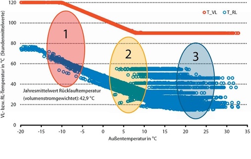Abb. 6 Simulierte Betriebsbedingungen Im Vorfeld der Umsetzung wurde der Betrieb der Hocheffizienz-Fernwärmeübergabestation bei drei jahreszeitlich ­typischen Betriebsbedingungen auf Basis des AGFW-Mustergebäudes per Simulation überprüft.