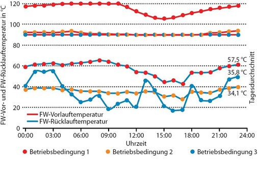 Abb. 7 Fernwärme-­Temperaturen bei ­Betriebsbedingung 1, 2 und 3