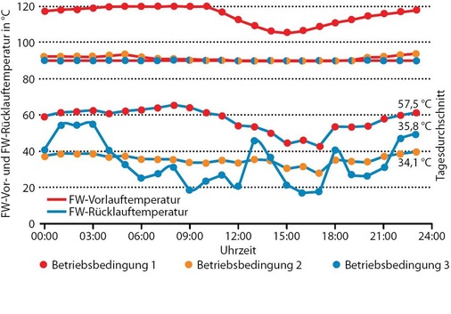 Abb. 7 Fernwärme-­Temperaturen bei ­Betriebsbedingung 1, 2 und 3 - © GV / Stadtwerke Rosenheim / Weinmann

