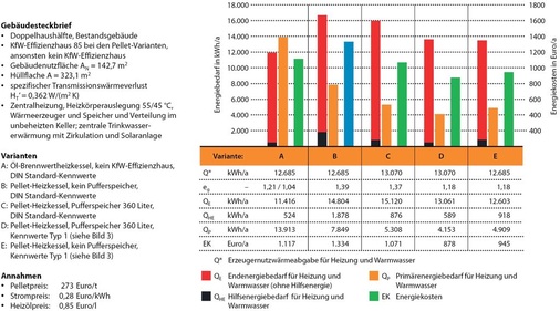 Abb. 4 Berechnungsbeispiel Doppelhaushälfte - © Econsult
