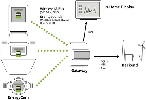 Abb. 3 Die Datenübertragung an ein Gateway kann drahtlos oder kabelgebunden erfolgen. - © Fast Forward
