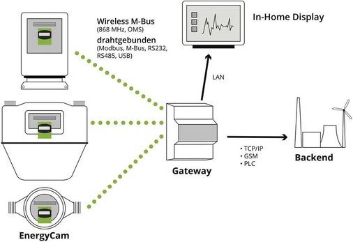 Abb. 3 Die Datenübertragung an ein Gateway kann drahtlos oder kabelgebunden erfolgen.