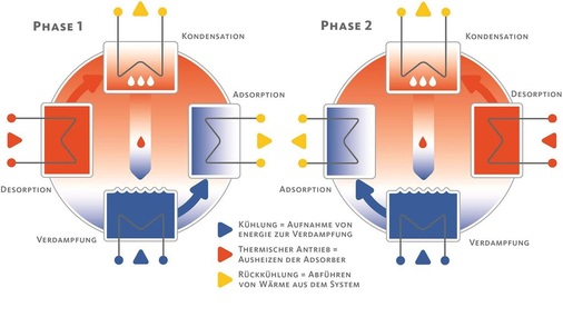 Abb. 3 Adsorptionsprozess der InvenSor-AdKM.