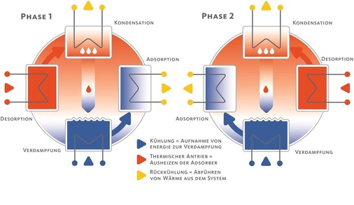 Abb. 3 Adsorptionsprozess der InvenSor-AdKM. - © InvenSor
