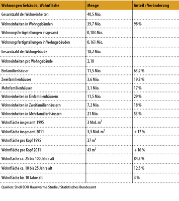

Abb. 2

 Struktur des Wohnungsmarktes 2011 

