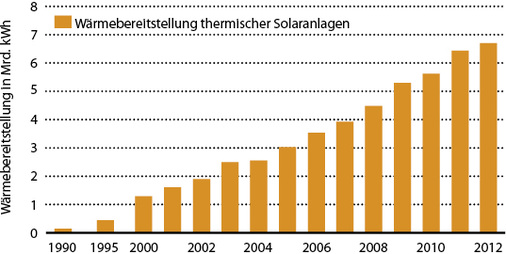 <p>

Abb. 3

 Entwicklung der Wärmebereitstellung aus thermischen Solaranlagen 

</p> - © Bild: Arbeitsgruppe Erneuerbare Energien-Statistik

