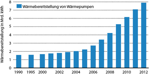 

Abb. 4

 Entwicklung der Wärmebereitstellung aus Wärmepumpen 

