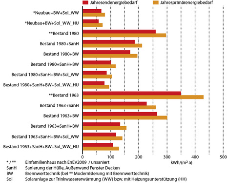 

Abb. 7

 Einsparpotenzial thermischer Solaranlagen 





Jahresend- und Jahresprimärenergiebedarf am Beispiel eines Einfamilienhauses. 


