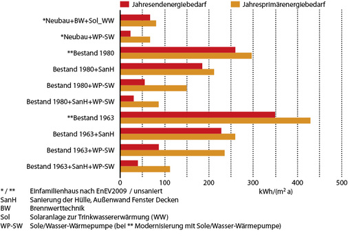 

Abb. 8

 Einsparpotenzial von Sole/Wasser-Wärmepumpe 





Jahresend- und Jahresprimärenergiebedarf am Beispiel eines Einfamilienhauses. 

