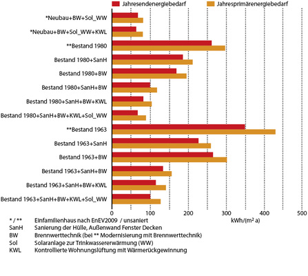 

Abb. 9

 Einsparpotenzial von Lüftungsanlage mit Wärmerückgewinnung





Jahresend- und Jahresprimärenergiebedarf am Beispiel eines Einfamilienhauses. 

