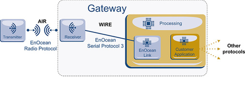 <p>

Abb. 2

 Funktionsweise der Middleware 

</p>

<p>

Als Bestandteil eines Gateways interpretiert die Software die Daten batterieloser Funktelegramme und stellt sie für andere Kommunikationsprotokolle zur Verfügung.

</p> - © Bild: EnOcean

