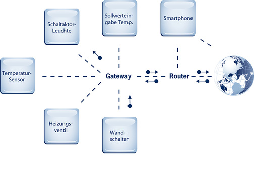 Abb. 3

Cloud-Dienste lassen sich für den individuellen Bedarf nutzen, ohne dass die Rechenleistung vor Ort zur Verfügung gestellt werden muss. Über die Datenverarbeitung in der Cloud lassen sich Informationen für verschiedene Anwendungen wiederverwenden und das System einfacher mit neuen Funktionen erweitern. 

