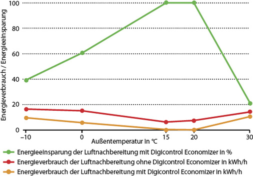 

Abb. 2

 Außentemperaturabhängiger Energieverbrauch 





einer Test-RLT-Anlage mit Heizen, Kühlen, Be- und Entfeuchten sowie drehzahlgeregelten Ventilatoren. 

