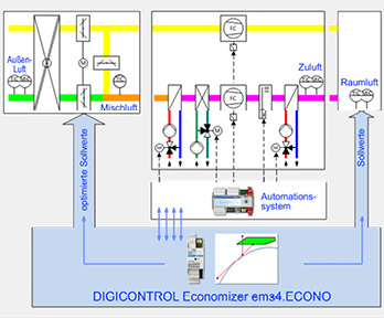 <p>

Abb. 3

 Funktionsprinzip der optimierten Regelung (beispielhafter RLT-Anlagenaufbau). 

</p> - © Bild: GFR

