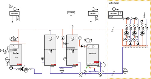 

Abb. 3

 Anlagenschema: Die Modernisierung der Hydraulik hat wesentlich zur Senkung des Pumpenstroms beigetragen. Eine Besonderheit ist die hydraulische Einbindung des Gas-Brennwertheizkessels über das Beimischventil YAV im Rücklauf und den AVF-Fühler im oberen Teil des Führungspufferspeichers. Dies ermöglicht eine exakte Bedarfsregelung des Gas-Brennwertheizkessels bei Spitzenlast.

