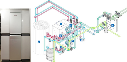 <p>

Abb. 4

 Die beiden Großwärmepumpen wurden in dem recht engen Technikraum übereinander platziert.  1: zwei WPF-66-Wärmepumpe,  2: 1500-l-Pufferspeicher,  3: Zwischenkreis-Wärmeübertrager,  4: Heizkreisverteiler Fußbodenheizung / Luftheizung,  5: Hocheffizienz-Umwälzpumpen (vier Stück) 

</p> - © Bild: Stiebel Eltron

