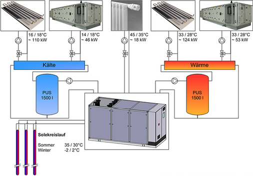 <p>
<span class="GVAbbildungszahl">7</span>
 Je besser Energiezentrale, Energienutzung und Energiegewinnung aufeinander abgestimmt sind, desto höher ist die erreichbare Jahresarbeitszahl.
</p> - © Bild: Zent-Frenger

