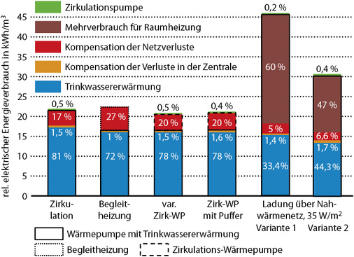 <p>
Zusammensetzung des elektrischen Energieverbrauchs 
</p>

<p>
von vier (simulierten) Trinkwassererwärmungssystemen mit Wärmepumpe. 
</p> - © Bild: Institut für Energiesysteme (IES), Buchs / Schweiz

