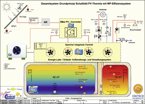 
2
 Prinzipschema des Ebitsch-Photothermie-Systems. 
