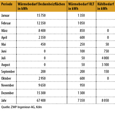 
6
 Prognostizierter Nutzwärmebedarf (Simulation)
