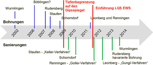 <p>
</p>

<p>
<span class="GVAbbildungszahl">2</span>
 Schadensfälle mit Erdwärmesonden in Baden-Württemberg 
</p> - © Bild: Umweltministerium Baden-Württemberg

