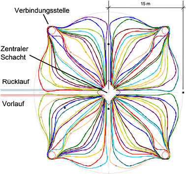 



11
 „Anschluss-Mandala“ des kreisförmig angelegten Erdsondenspeichers in Crailsheim. Identische Sondenrohrlängen bewirken den Hydraulischen Abgleich konstruktiv. 
