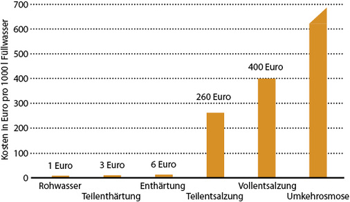 <p>
</p>

<p>
<span class="GVAbbildungszahl">3</span>
 Kosten zur Aufbereitung von Heizungswasser 
</p>

<p>
in Abhängigkeit des eingesetzten Aufbereitungsverfahrens für 1000 l Füllwasser auf der Basis marktüblicher Beschaffungskosten. 
</p> - © Bild: Hannemann

