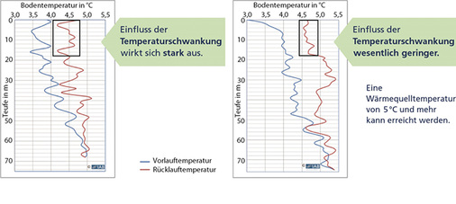 <p>
</p>

<p>
<span class="GVAbbildungszahl">3</span>
 Temperaturmessungen 
</p>

<p>
bei Erdwärmesonden ohne Rücklaufdämmung (links) und mit Rücklaufdämmung (rechts). 
</p> - © Bild: Thermaflex

