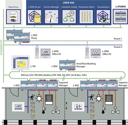 



2
 Raumautomation mit dem L-ROC-System 



Integraler Bestandteil der L-ROC Lösung ist eine Web-basierte Raumbedienung über LWEB-Dashboards und die automatische Generierung der Grafikprojekte für L-VIS-Touch-Panels zur lokalen Raumbedienung. 

