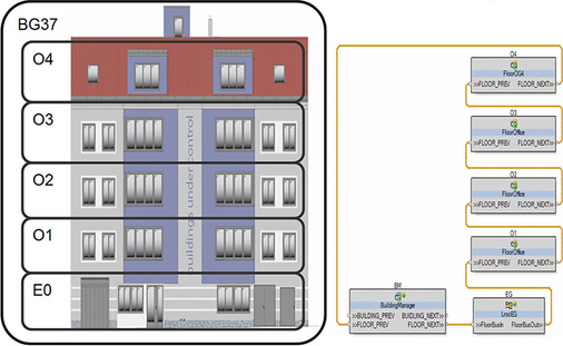 <p>
<span class="GVAbbildungszahl">5</span>
 Aufgrund der Effizienzfunktionen des L-ROC-Systems hat Loytec für den neuen Firmensitz in der Blumengasse 37, Wien, eine eu.bac-Systemzertifizierung in der höchsten Klasse A+ mit 87 von 100 möglichen Punkten erreicht. 
</p>

<p>
</p> - © Bild: Loytec

