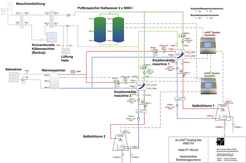 <p>
</p>

<p>
<span class="GVAbbildungszahl">2</span>
 Funktionsschema des Absorptionskältesystems 
</p> - © Bild: SolarNext / IPH Klawonn.Selzer

