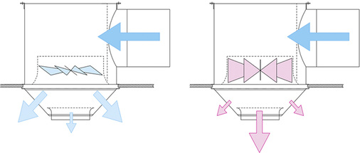 <p>
</p>

<p>
<span class="GVAbbildungszahl">3</span>
 … die Zuluft wird dazu in vertikale und in horizontale Anteile aufgesplittet. Während der vertikale Luftstrom für die gezielte Abführung der Schadstoffe in Bodenrichtung verantwortlich ist, verhindert die horizontale Lufteinbringung die Raumluftinduktion. 
</p> - © Bild: Emco Klima

