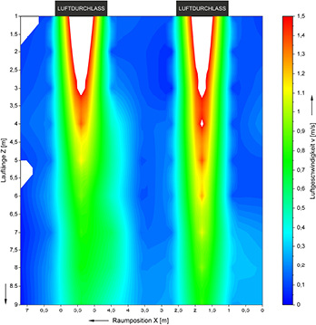 



6
 Wird eine hohe Eindringtiefe benötigt, tritt der überwiegende Teil des Volumenstroms mit einer hohen vertikalen Austrittsgeschwindigkeit aus, während ein minimaler horizontaler Luftanteil die Vermischung der Raum- mit der Zuluft unterbindet. 
