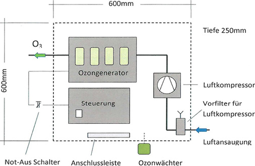 <p>
<span class="GVAbbildungszahl">3</span>
 Aktiv-Sauerstoff-Erzeugung mit dem System proOXiON-F
</p>

<p>
</p> - © Bild: RL-Raumlufttechnik

