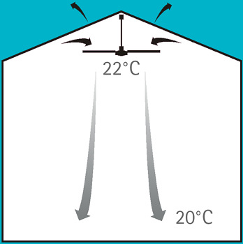 



3
 Die Planung von Luftheizungen für hohe Hallen gilt als anspruchsvoll. Je höher die Halle ist, desto sorgfältiger muss die Warmluftrückführung geplant werden. 
