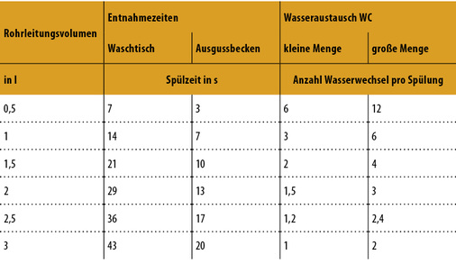 <p>
<span class="GVAbbildungszahl">2</span>
 Entnahmezeit/-menge in Abhängigkeit des Rohrleitungsvolumens 
</p>

<p>
Die Entnahmedauer zum vollständigen Wasseraustausch steht in unmittelbarem Zusammenhang zum spülrelevanten Verbraucher, zur Rohrdimensionierung und zur Rohrlänge. 
</p>