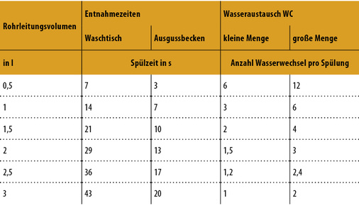 
2
 Entnahmezeit/-menge in Abhängigkeit des Rohrleitungsvolumens 



Die Entnahmedauer zum vollständigen Wasseraustausch steht in unmittelbarem Zusammenhang zum spülrelevanten Verbraucher, zur Rohrdimensionierung und zur Rohrlänge. 
