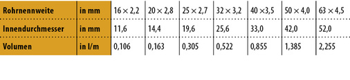 <p>
<span class="GVAbbildungszahl">4</span>
 Technische Daten für das Rohrleitungssystem Raxofix 
</p>

<p>
Viega stellt für seine Rohrleitungssysteme unter www.viega.de Tabellen zur Verfügung, mit denen sich das Wasservolumen in der Installation einfach bestimmen lässt. 
</p>