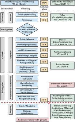 <p>
<span class="GVAbbildungszahl">2</span>
 Planungsphasen und Einordnung des Monitorings 
</p>

<p>
Gegenüberstellung von unterschiedlichen Regularien
</p>

<p>
</p> - © Bild: Trogisch

