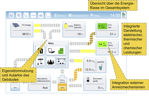 <p>
</p>

<p>
<span class="GVAbbildungszahl">5</span>
 Energy Management Panel 
</p>

<p>
des FZI in Karlsruhe. Der Nutzer muss bereit sein, sich mit der Materie auseinanderzusetzen. In erster Linie heißt das Transparenz der Energieflüsse, der Daten und der tariflichen Anreizmechanismen. 
</p> - © Bild: FIZ

