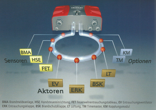 <p>
</p>

<p>
<span class="GVAbbildungszahl">3</span>
 Der Ringbus rigentoNet des rigentoS3-Entrauchungssystems ist für 800 Busmodule ausgelegt und verringert durch einen geringen Verkabelungsaufwand die Brandlast. 
</p> - © Bild: Hosch Gebäudeautomation

