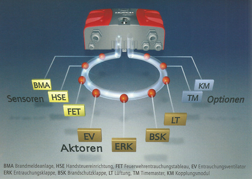 



3
 Der Ringbus rigentoNet des rigentoS3-Entrauchungssystems ist für 800 Busmodule ausgelegt und verringert durch einen geringen Verkabelungsaufwand die Brandlast. 
