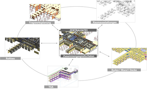 <p>
</p>

<p>
<span class="GVAbbildungszahl">2</span>
 Basis einer effizienten Zusammenarbeit ist ein zentrales BIM-Datenmodell, das alle Fachbereiche zusammenführt. 
</p> - © Bild: Obermeyer Planen + Beraten

